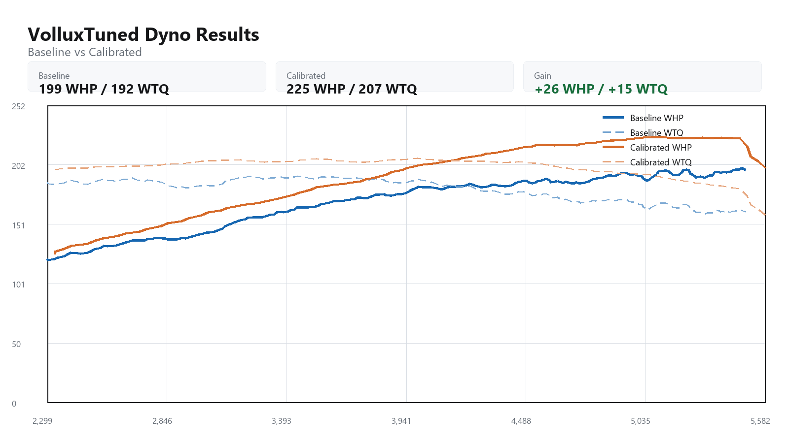 2008 Audi A3 3.2 baseline versus calibrated dyno graph showing WHP and WTQ gains