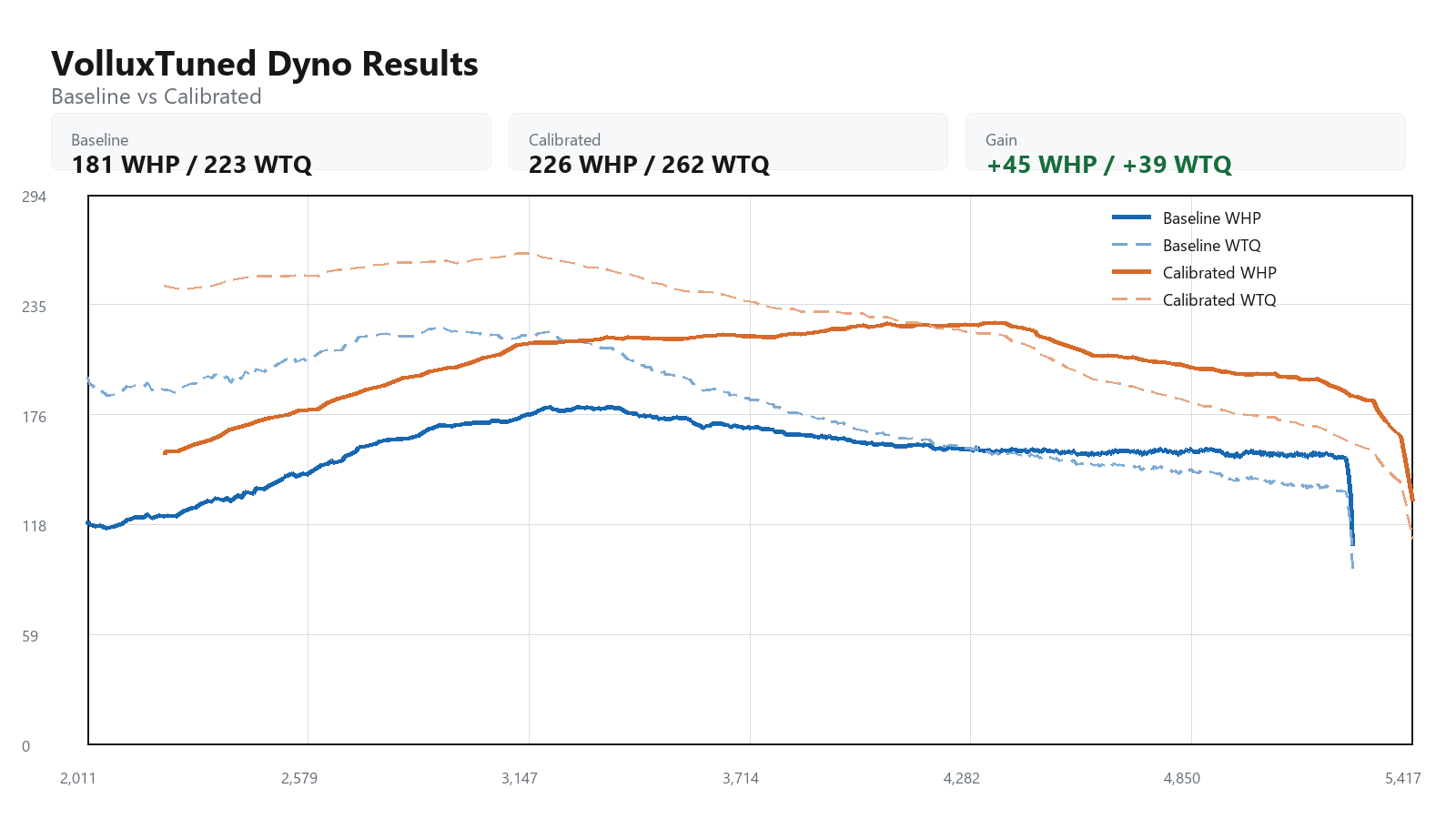 2009 Audi A4 baseline versus calibrated dyno graph showing WHP and WTQ gains