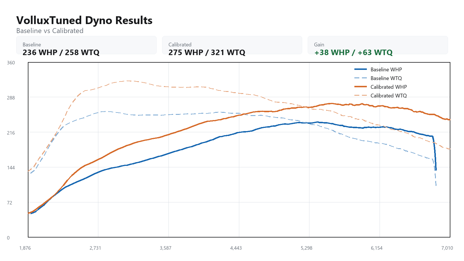 2013 BMW 328i baseline versus calibrated dyno graph showing WHP and WTQ gains