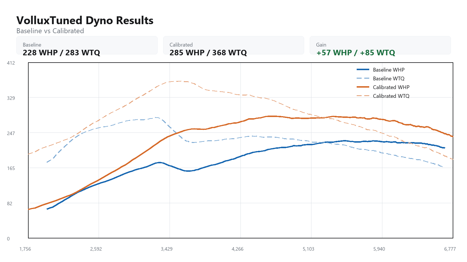 2011 BMW 535i baseline versus calibrated dyno graph showing WHP and WTQ gains