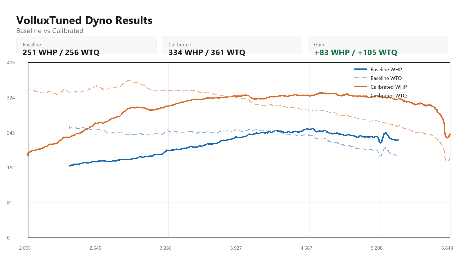 2008 BMW 535xi baseline versus calibrated dyno graph showing WHP and WTQ gains