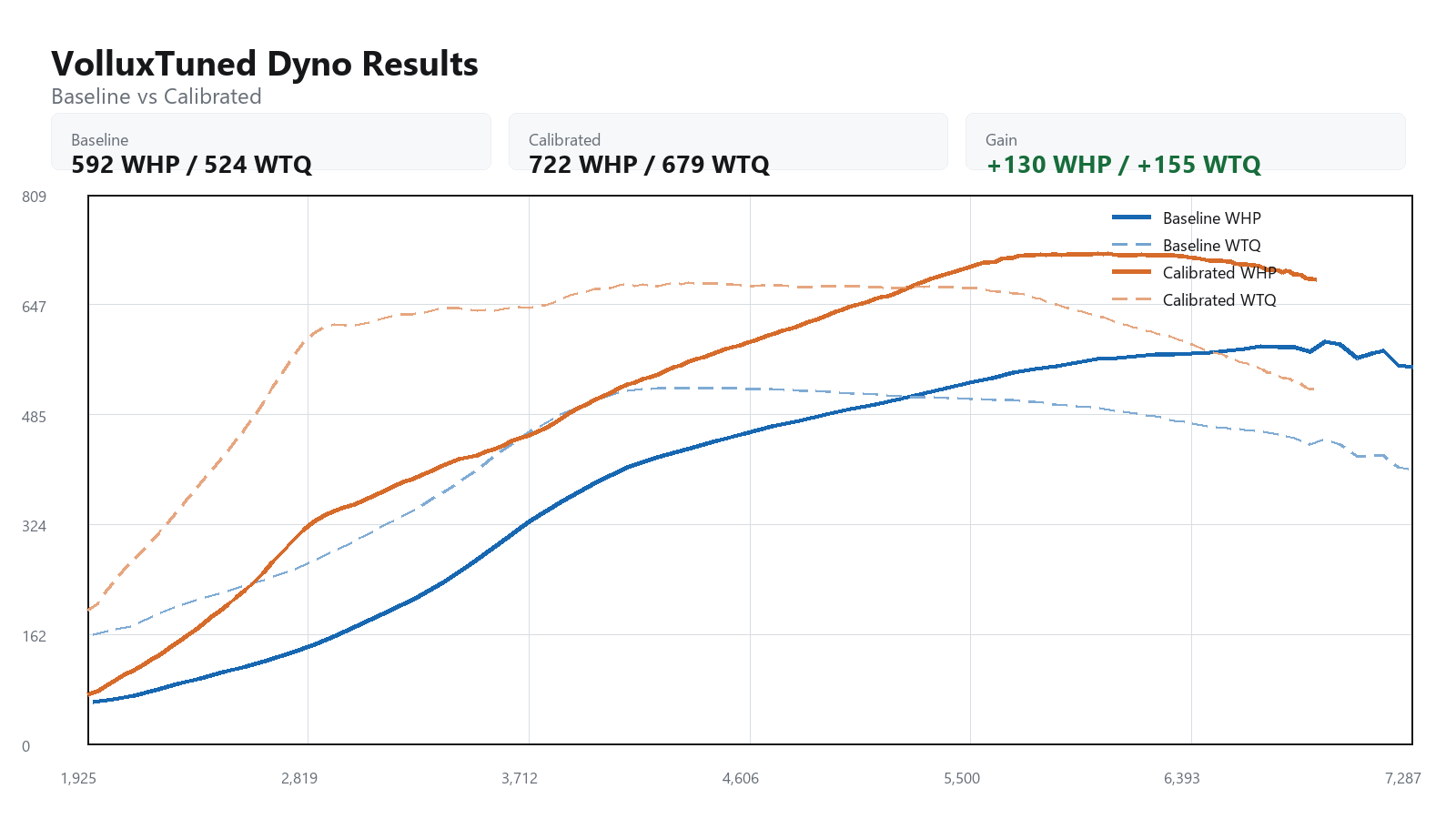 2022 BMW M3 comp 2wd baseline versus calibrated dyno graph showing WHP and WTQ gains