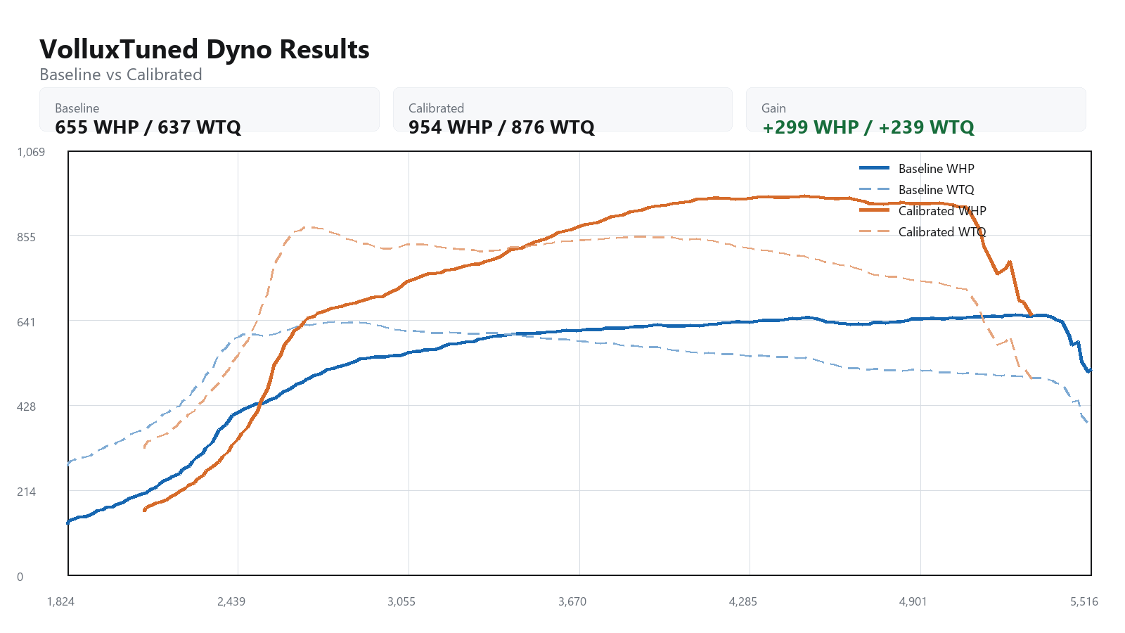 2022 BMW M3 comp awd baseline versus calibrated dyno graph showing WHP and WTQ gains