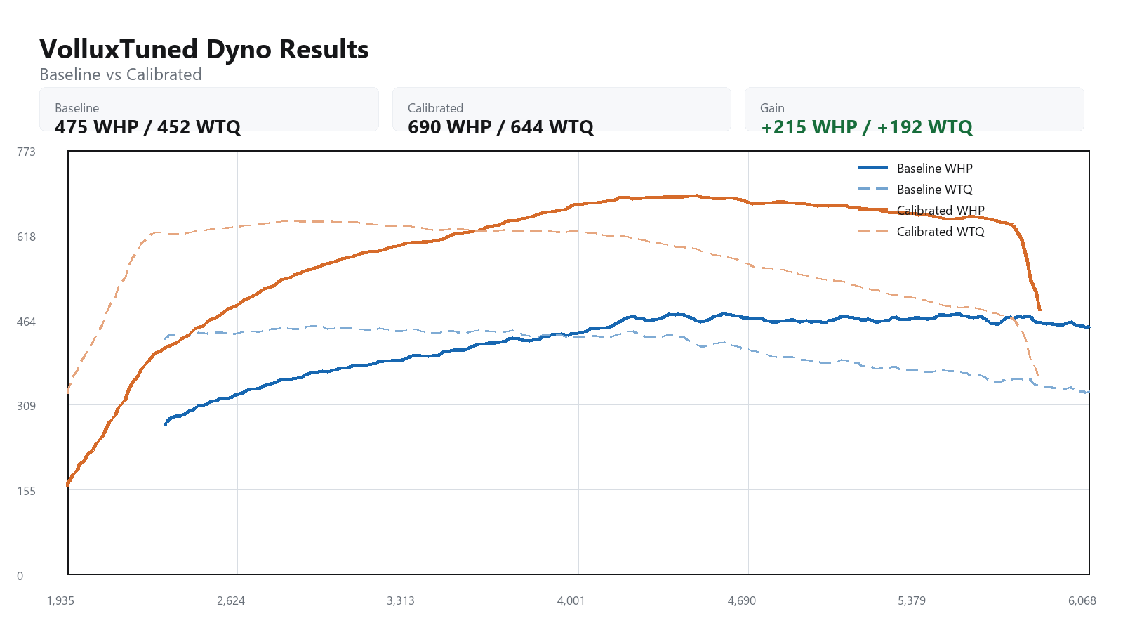 2023 BMW M3 comp awd baseline versus calibrated dyno graph showing WHP and WTQ gains