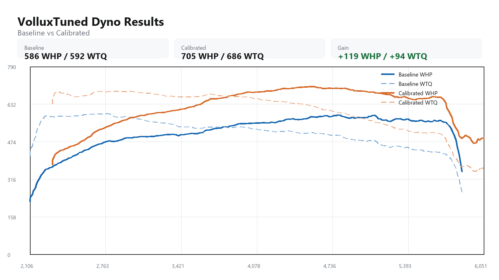2022 BMW M4 baseline versus calibrated dyno graph showing WHP and WTQ gains