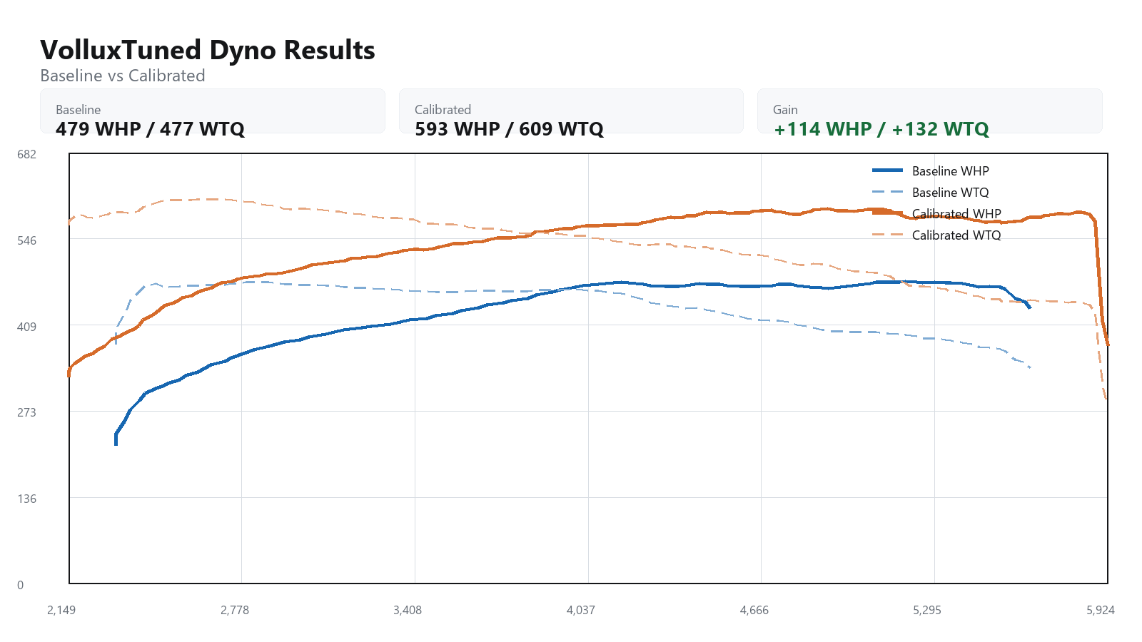 2023 BMW M4 baseline versus calibrated dyno graph showing WHP and WTQ gains