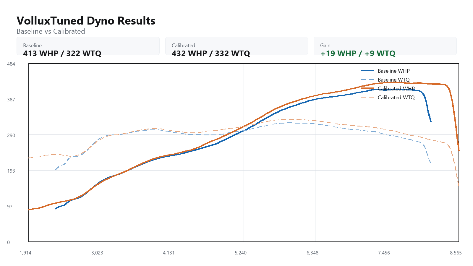 2007 BMW M6 baseline versus calibrated dyno graph showing WHP and WTQ gains