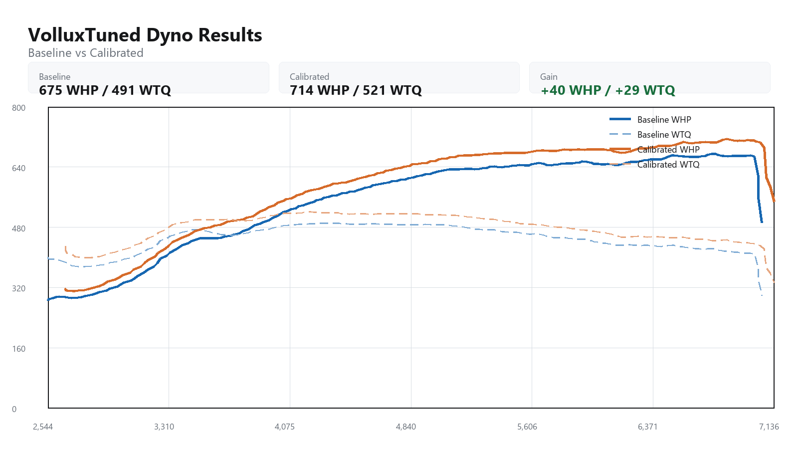 2023 Lamborghini Aventador Ultimae baseline versus calibrated dyno graph showing WHP and WTQ gains