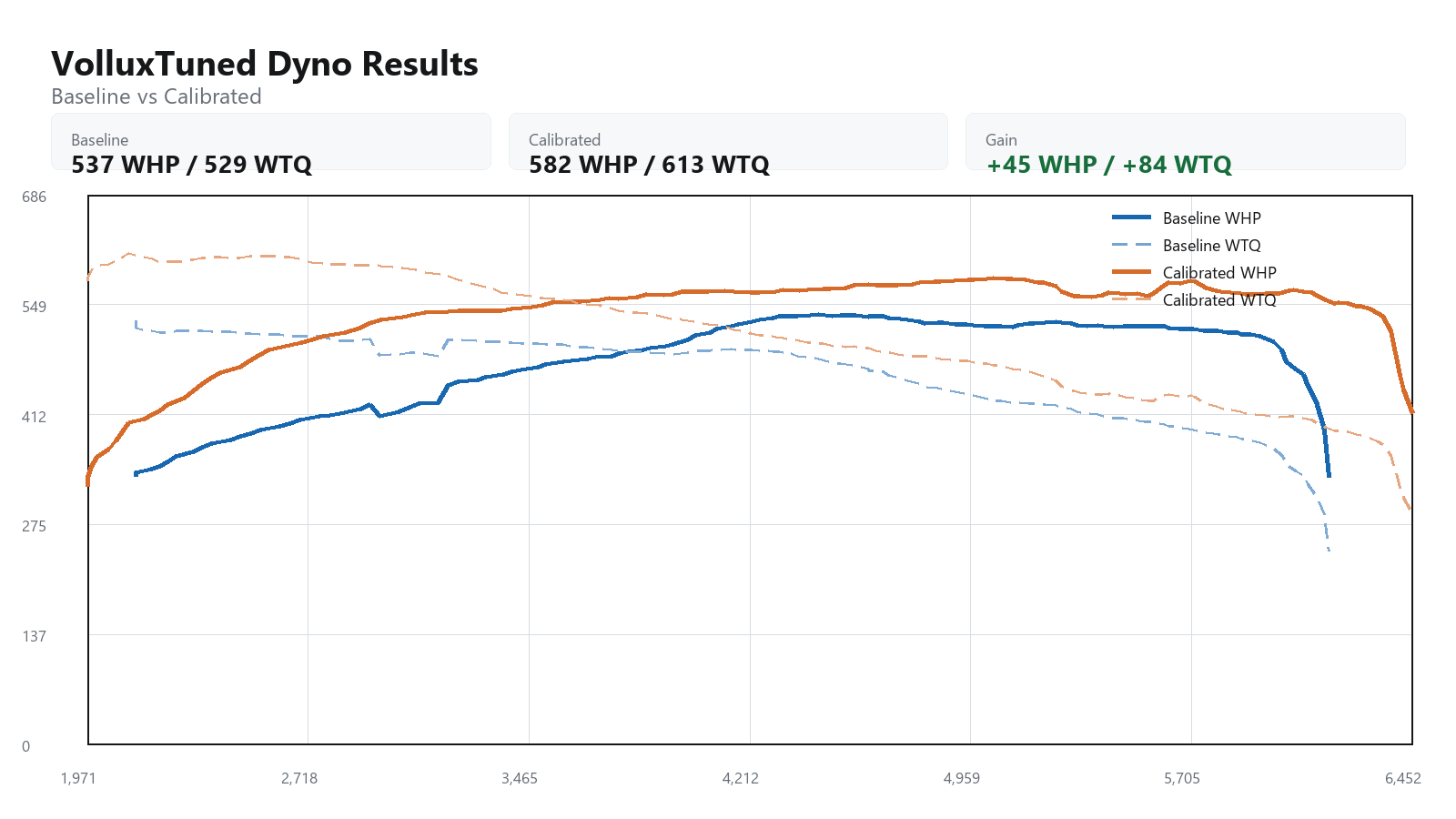 2021 Maserati Levante Trofeo baseline versus calibrated dyno graph showing WHP and WTQ gains