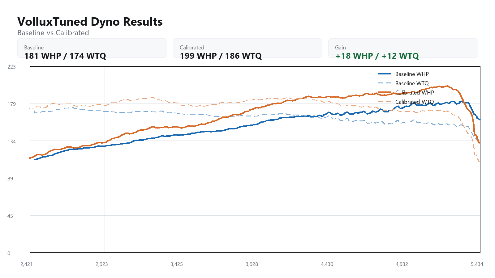 2007 Mercedes E350 baseline versus calibrated dyno graph showing WHP and WTQ gains