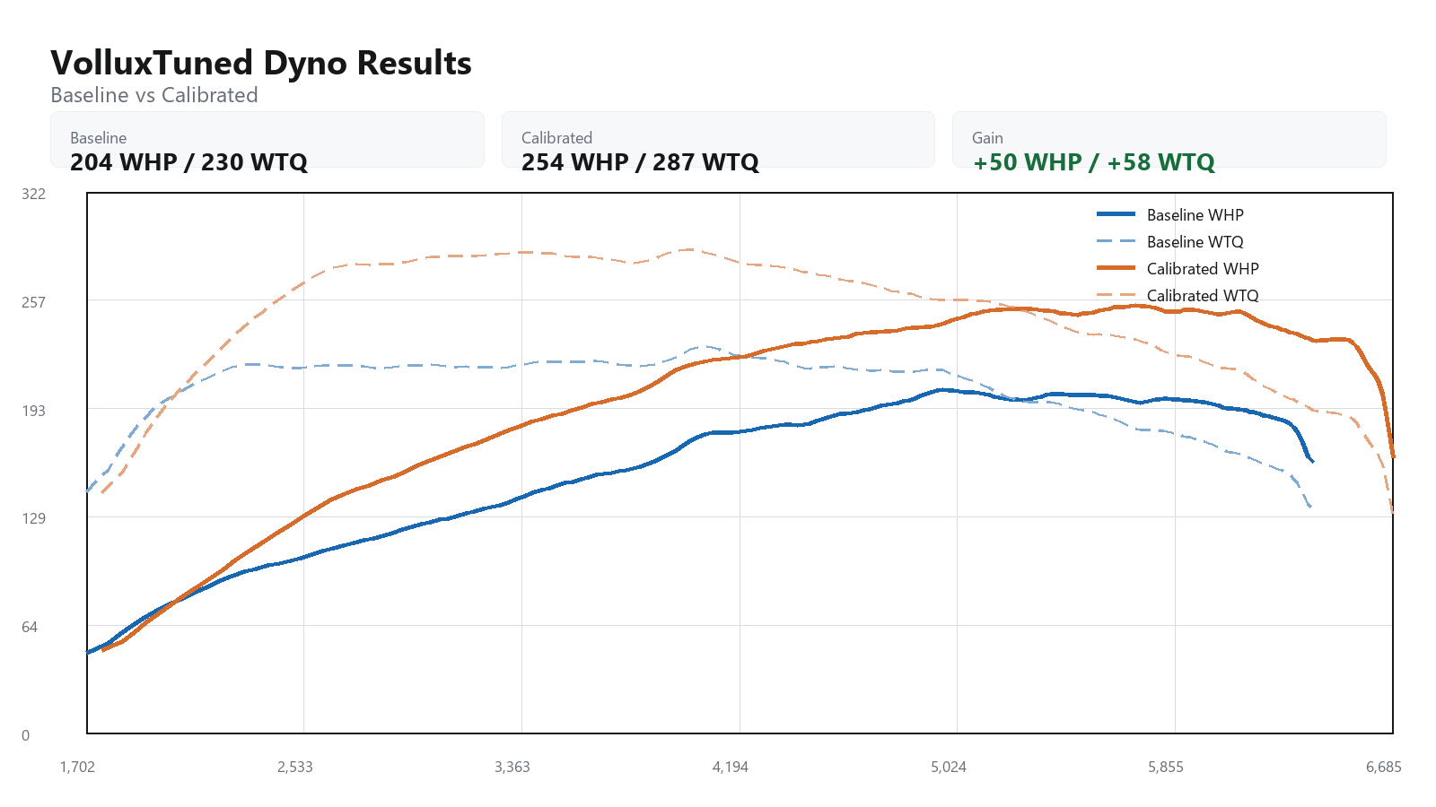 2015 Mini Cooper S baseline versus calibrated dyno graph showing WHP and WTQ gains