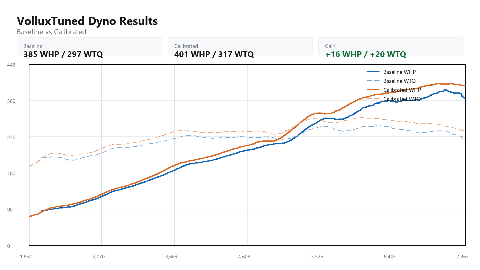 2003 Porsche 911 Carrera baseline versus calibrated dyno graph showing WHP and WTQ gains