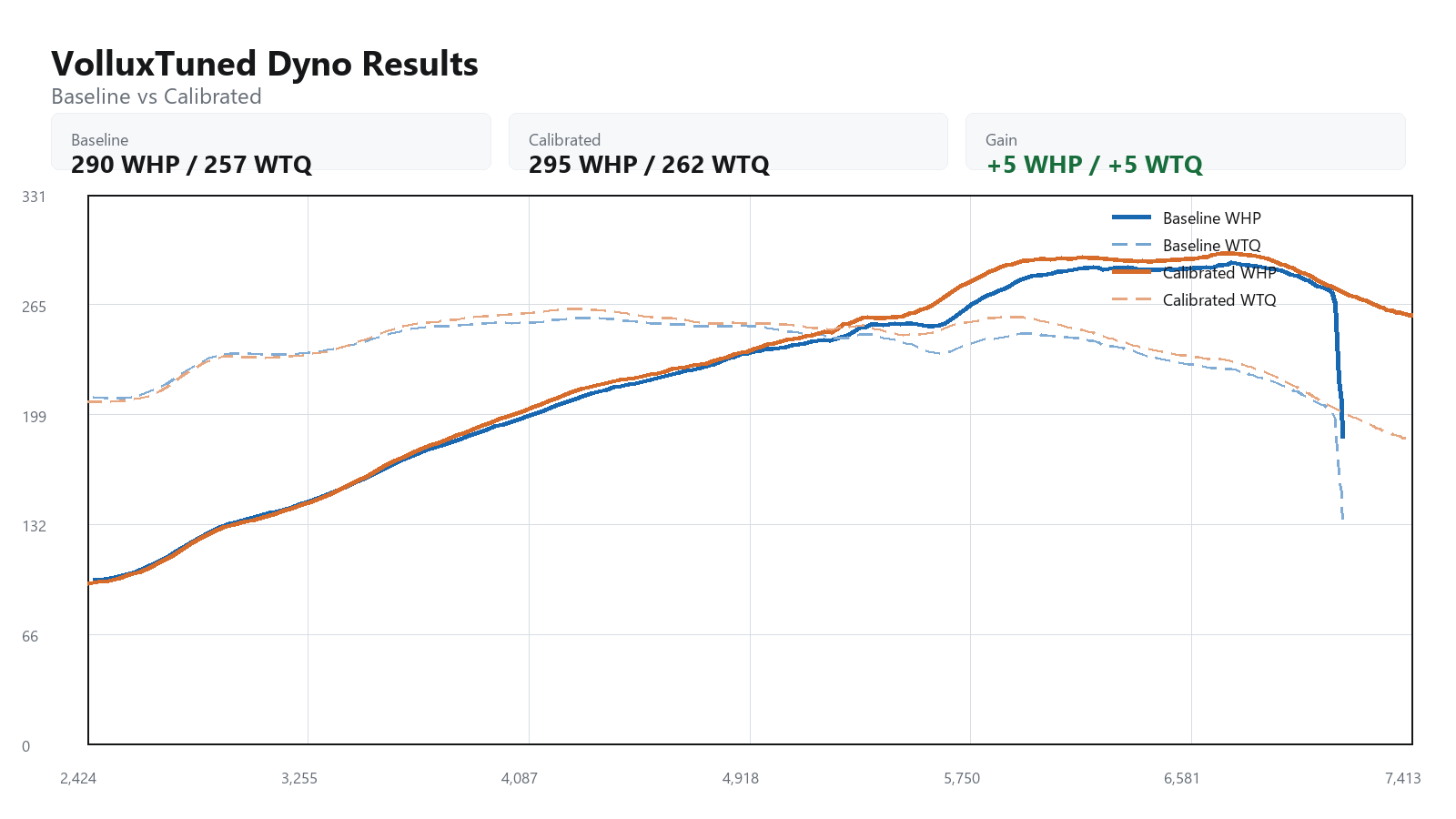 2006 Porsche 911 Carrera baseline versus calibrated dyno graph showing WHP and WTQ gains