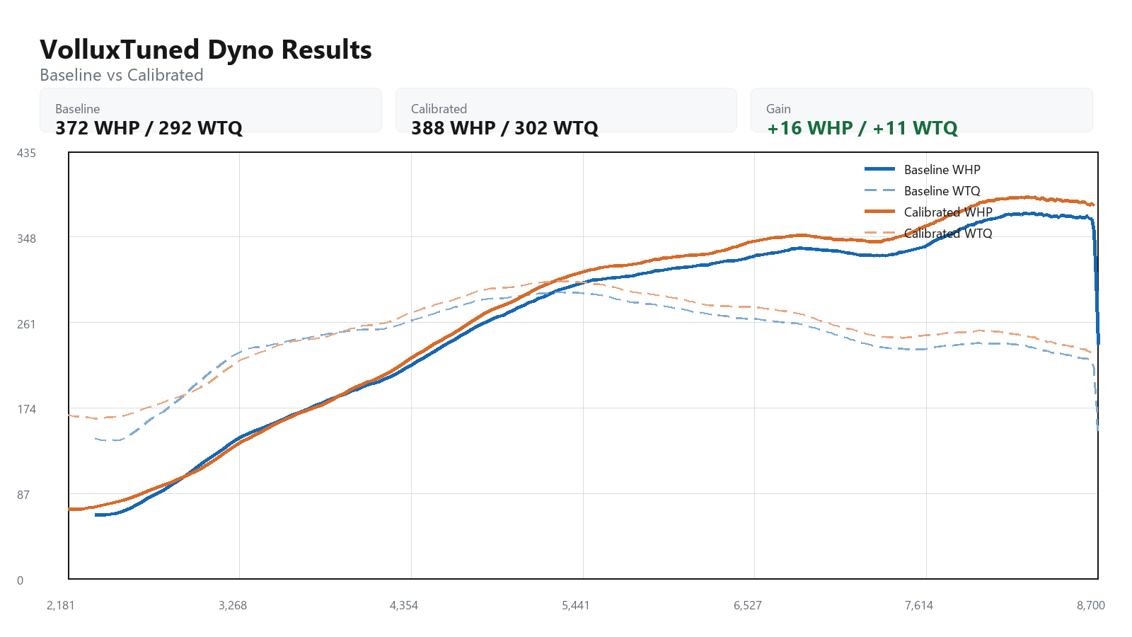 2010 Porsche GT3 baseline versus calibrated dyno graph showing WHP and WTQ gains
