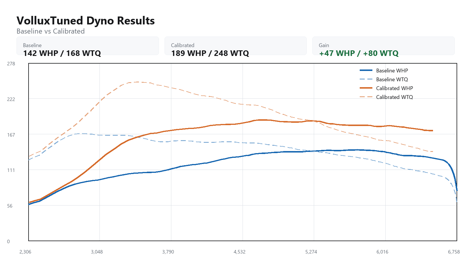 2002 Volkswagen Jetta baseline versus calibrated dyno graph showing WHP and WTQ gains