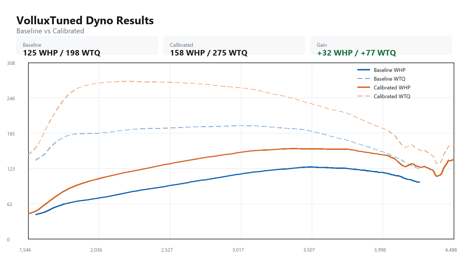 2012 Volkswagen Passat baseline versus calibrated dyno graph showing WHP and WTQ gains