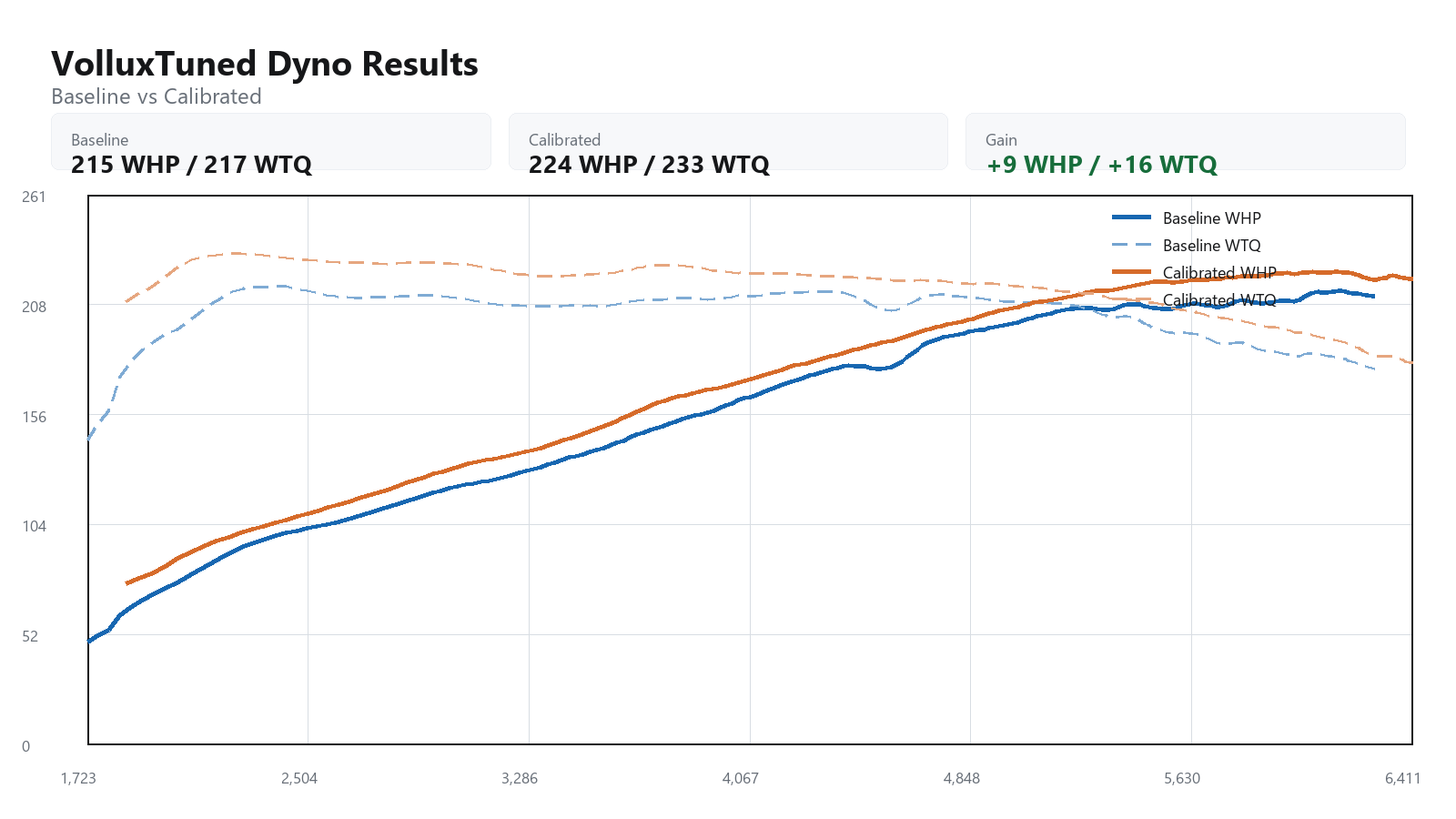 2018 Volkswagen Passat GT baseline versus calibrated dyno graph showing WHP and WTQ gains