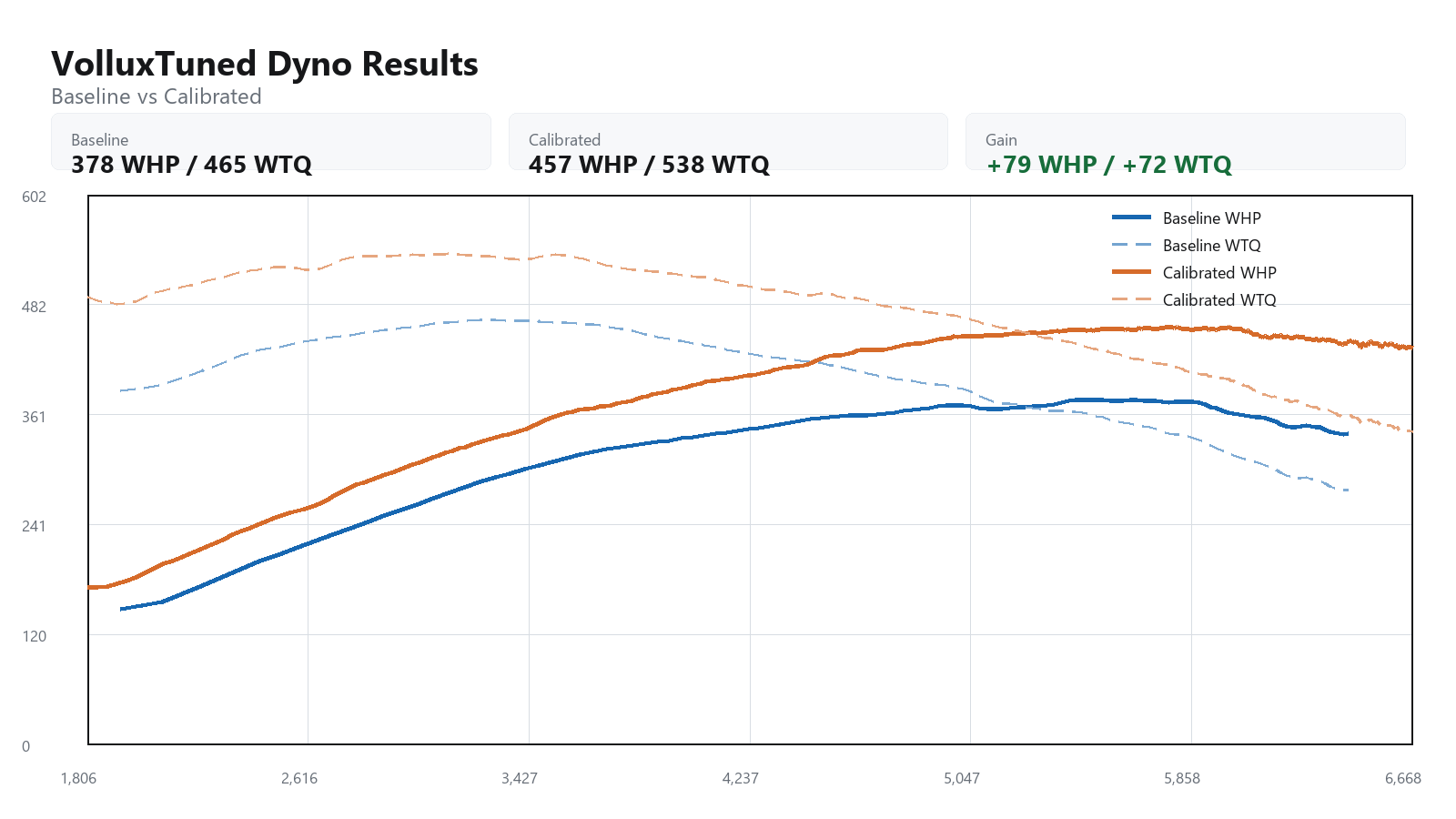 2005 Mercedes SL55 baseline versus calibrated dyno graph showing WHP and WTQ gains