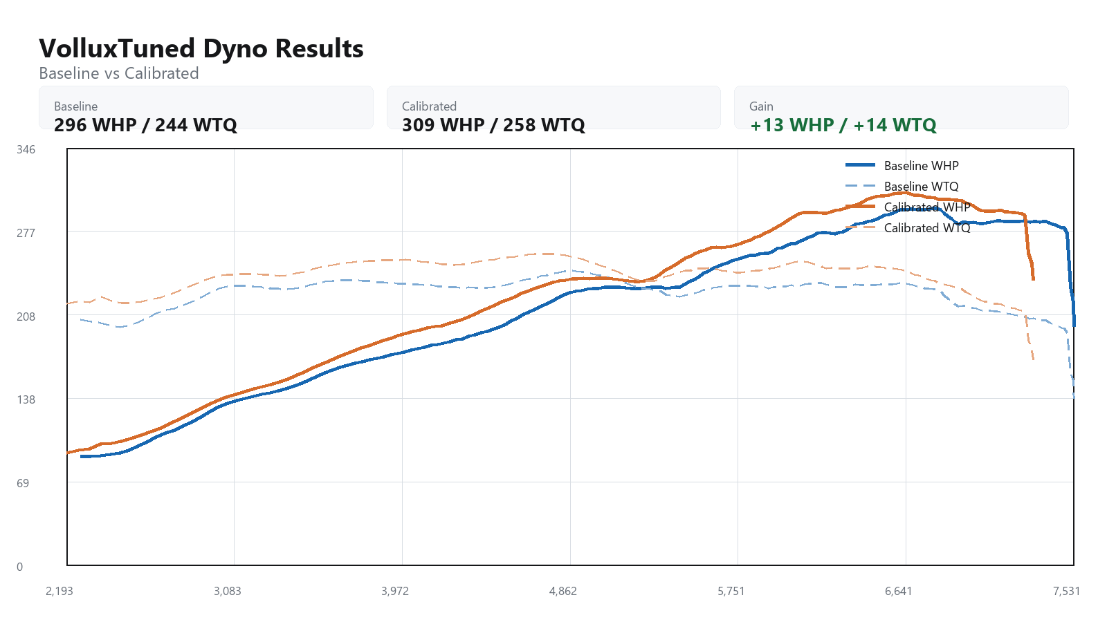 2005 Porsche 911 Carrera S baseline versus calibrated dyno graph showing WHP and WTQ gains