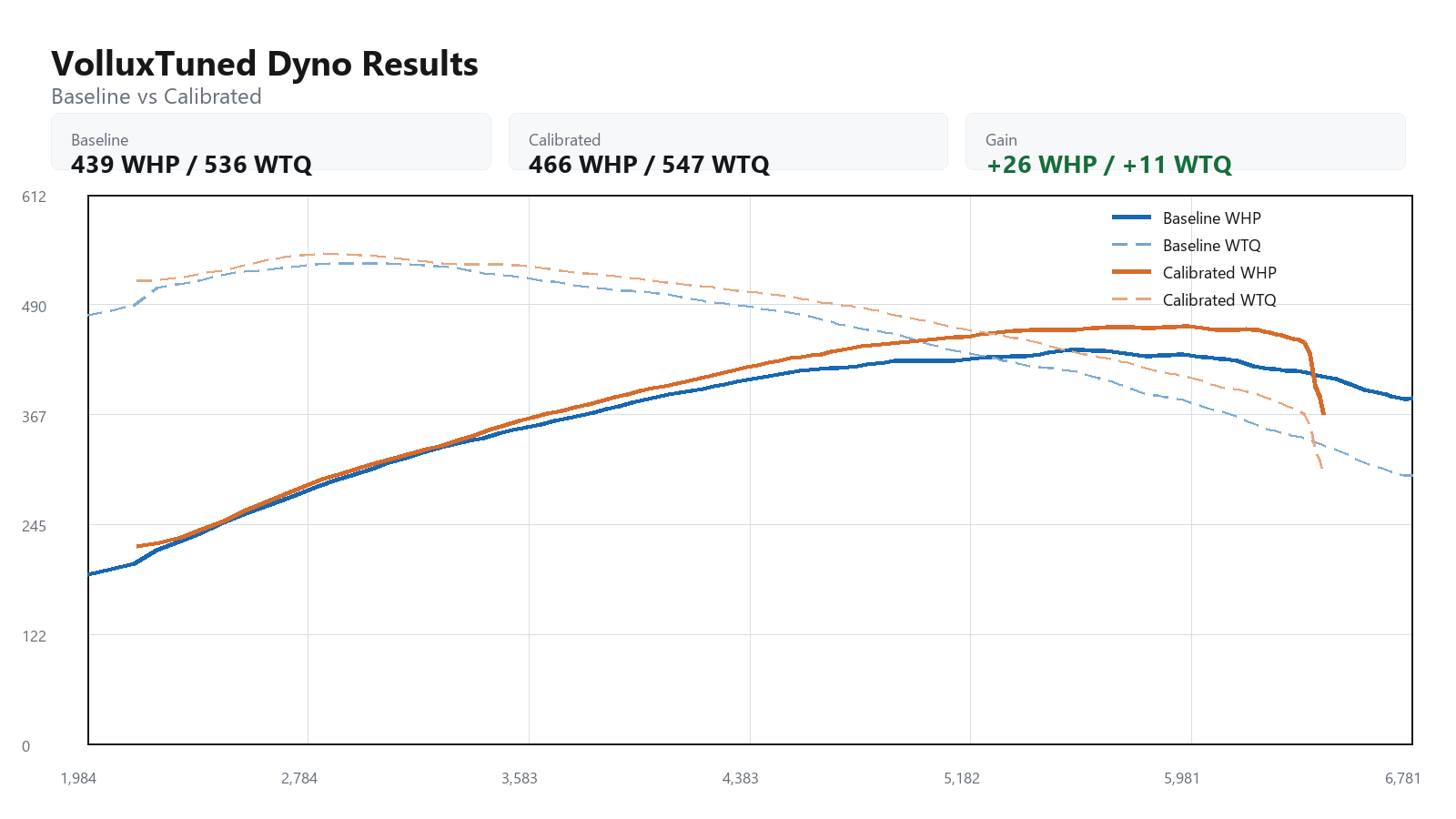 2006 Mercedes E55 baseline versus calibrated dyno graph showing WHP and WTQ gains