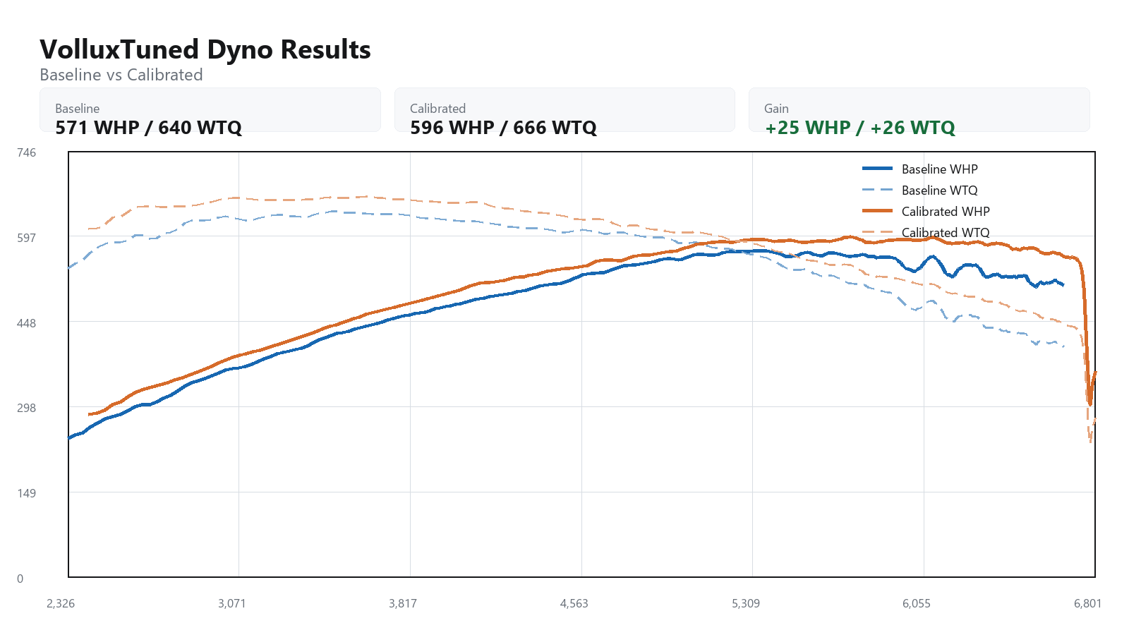 2006 Mercedes SL55 baseline versus calibrated dyno graph showing WHP and WTQ gains
