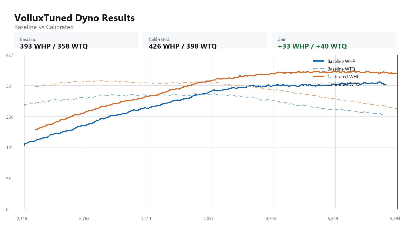 2007 Mercedes ML63 baseline versus calibrated dyno graph showing WHP and WTQ gains