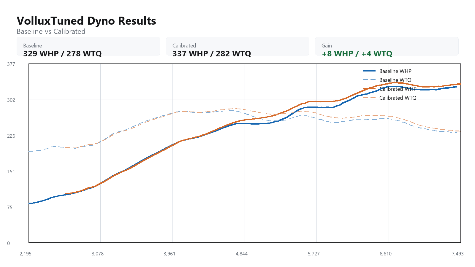 2007 Porsche 911 Carrera S baseline versus calibrated dyno graph showing WHP and WTQ gains