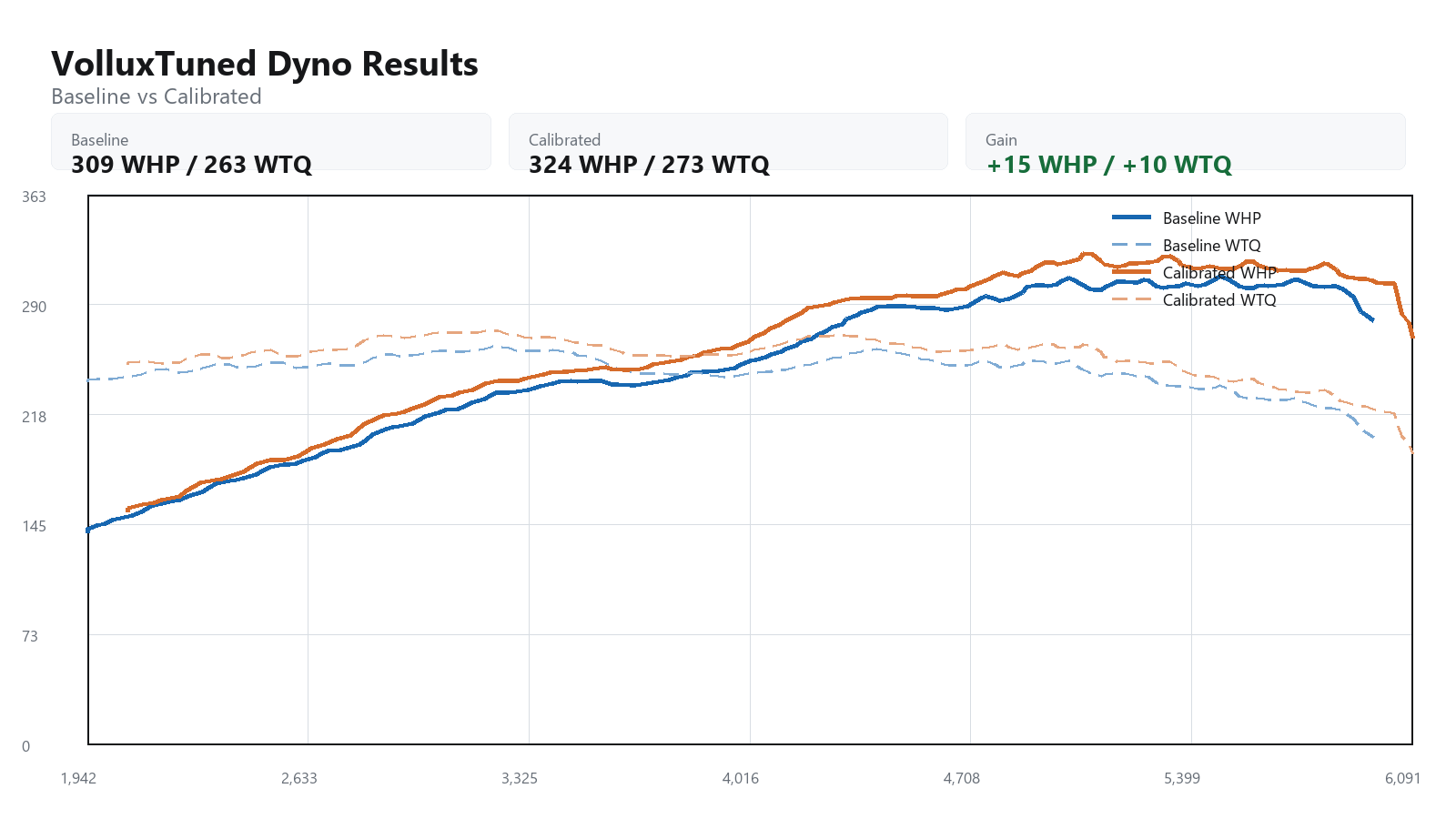 2007 Porsche C4s baseline versus calibrated dyno graph showing WHP and WTQ gains
