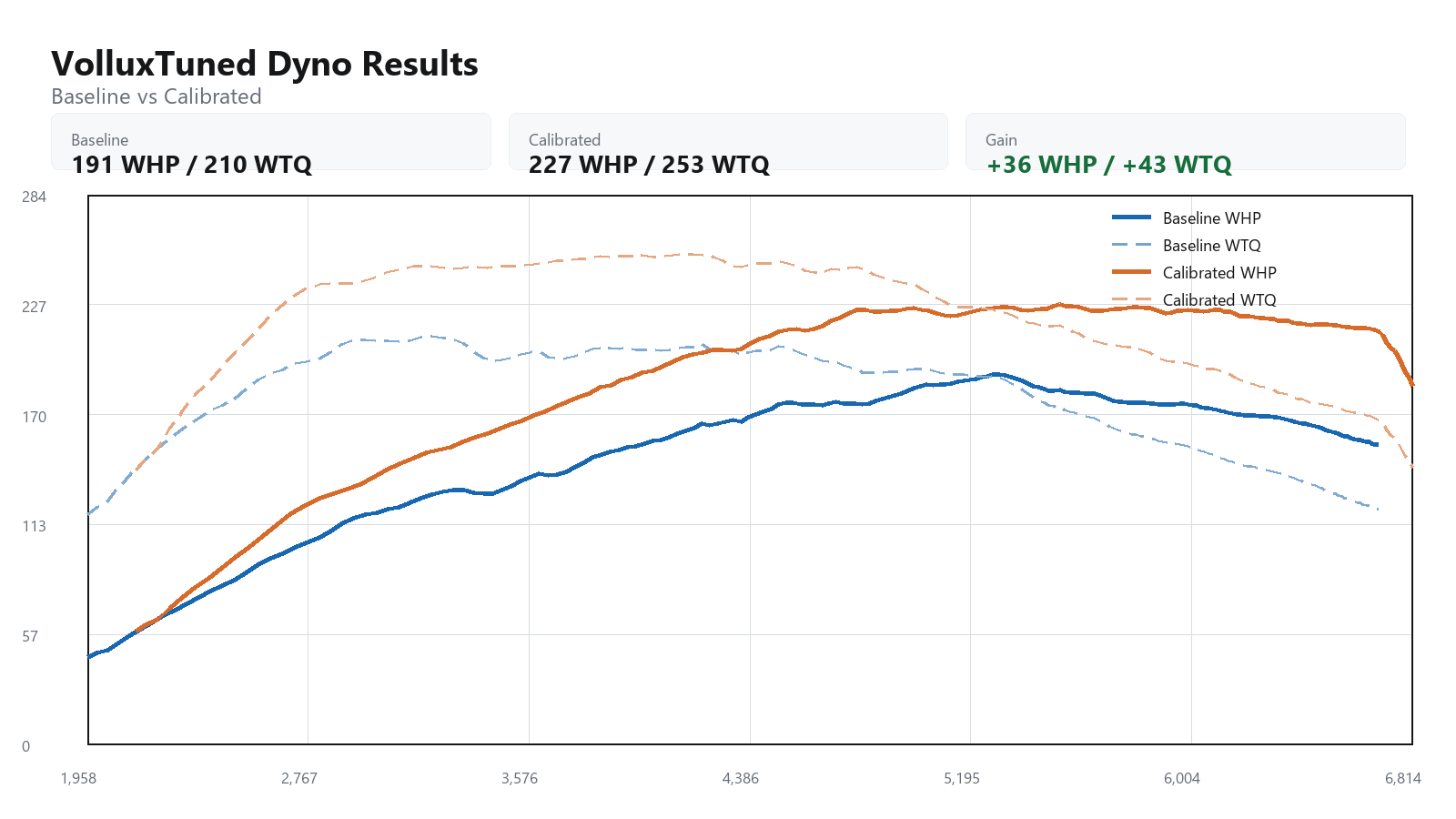 2007 Volkswagen GTI baseline versus calibrated dyno graph showing WHP and WTQ gains