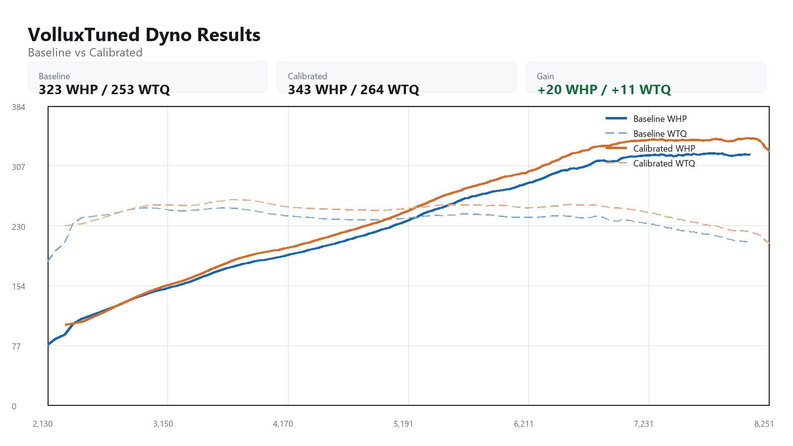 2008 BMW M3 baseline versus calibrated dyno graph showing WHP and WTQ gains