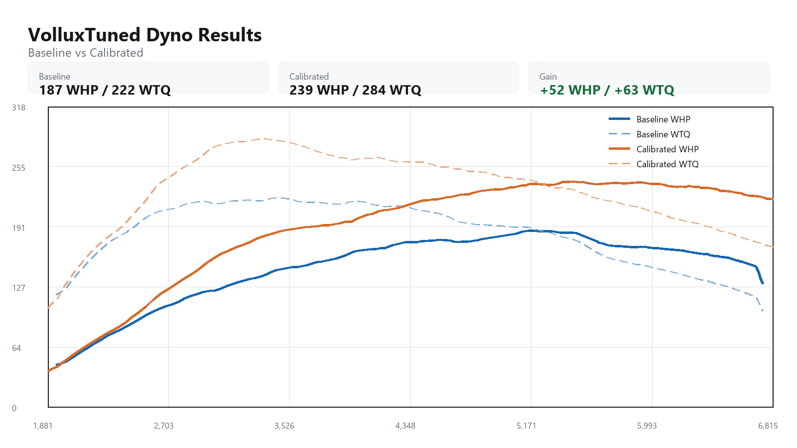 2008 Volkswagen EOS baseline versus calibrated dyno graph showing WHP and WTQ gains
