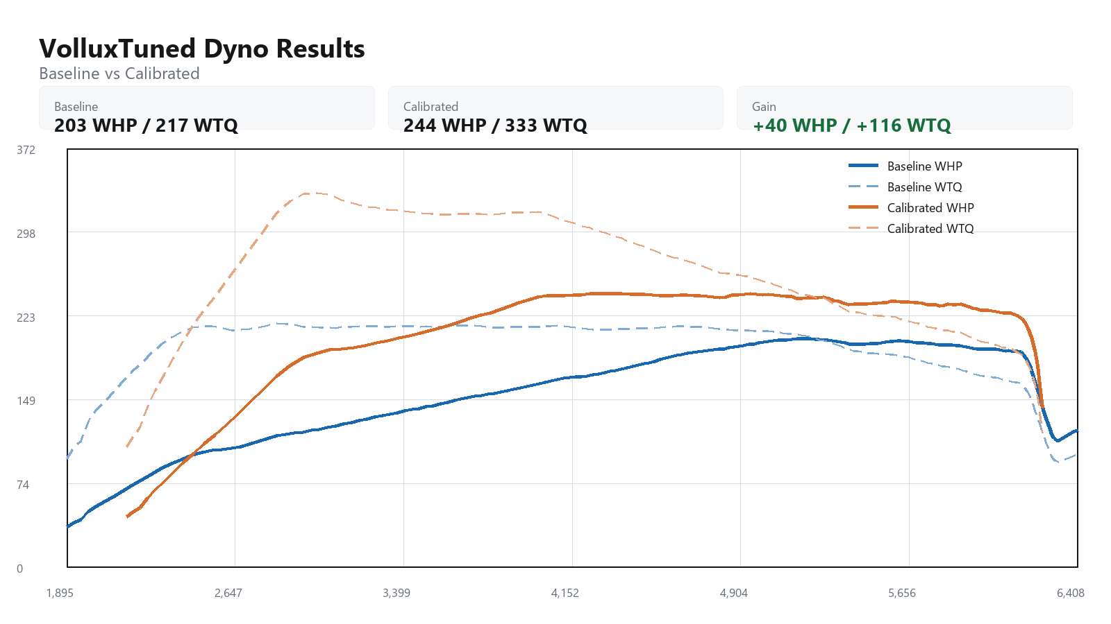 2008 Volkswagen GTI baseline versus calibrated dyno graph showing WHP and WTQ gains