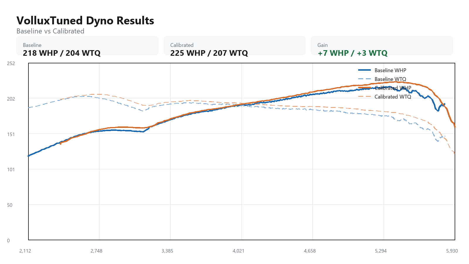 2010 BMW 328i baseline versus calibrated dyno graph showing WHP and WTQ gains