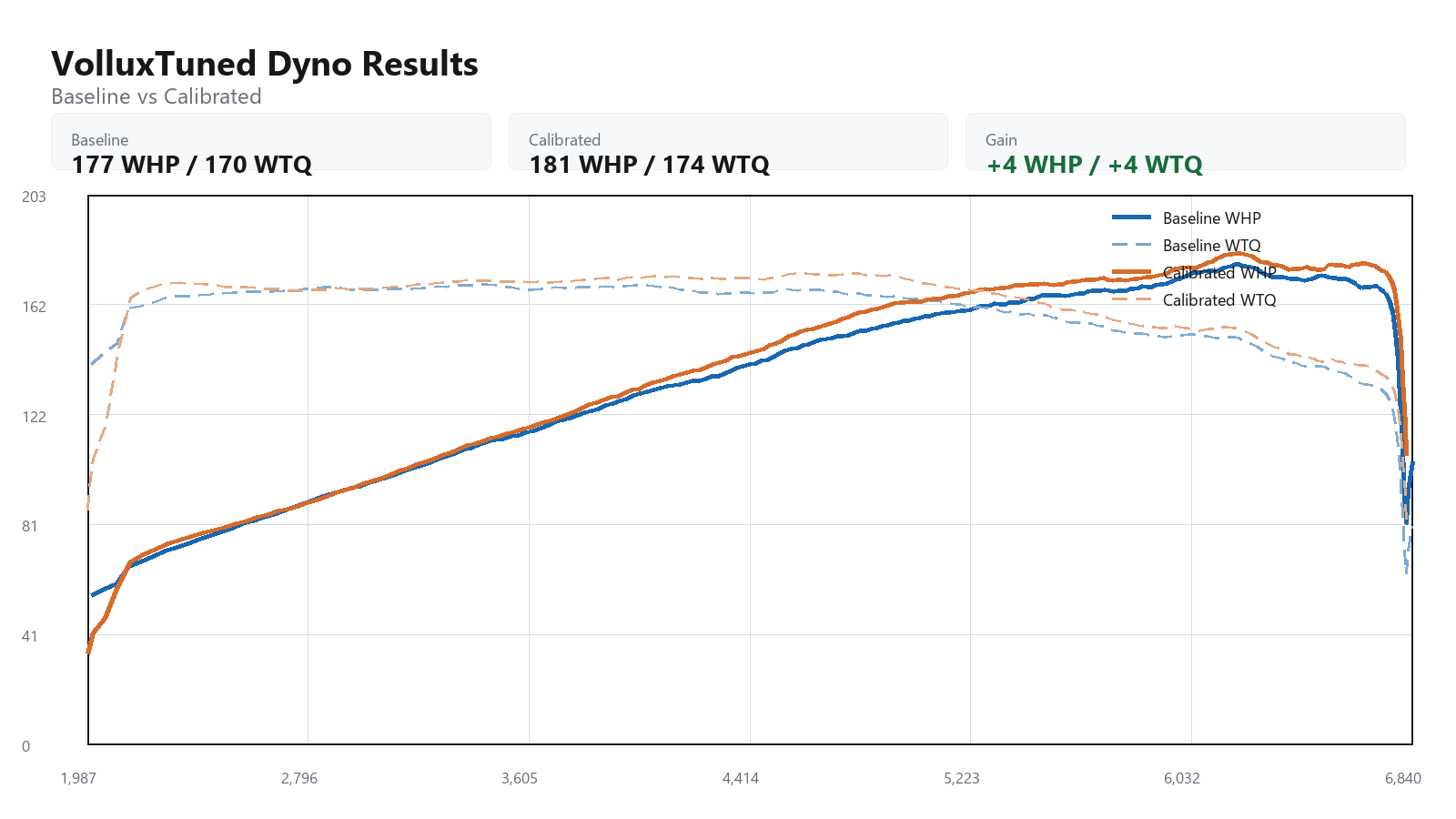 2010 BMW 328i baseline versus calibrated dyno graph showing WHP and WTQ gains