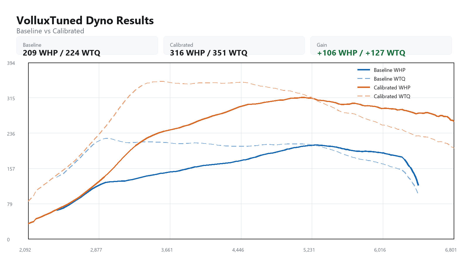2010 Volkswagen GTI baseline versus calibrated dyno graph showing WHP and WTQ gains