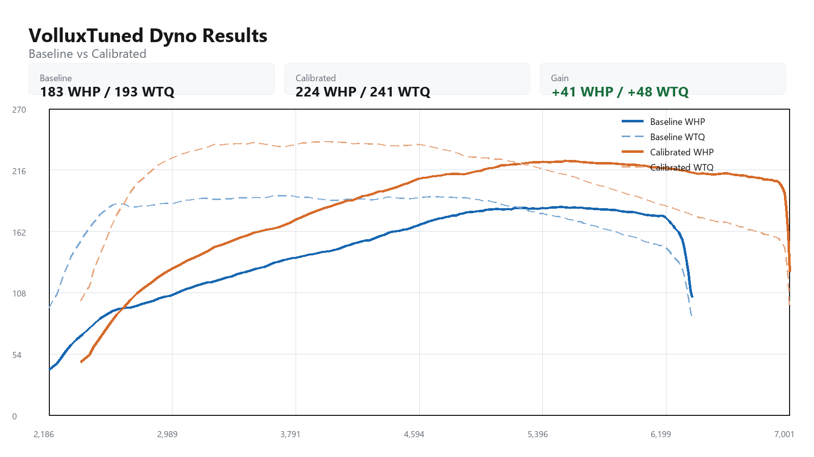 2010 Volkswagen GTI baseline versus calibrated dyno graph showing WHP and WTQ gains