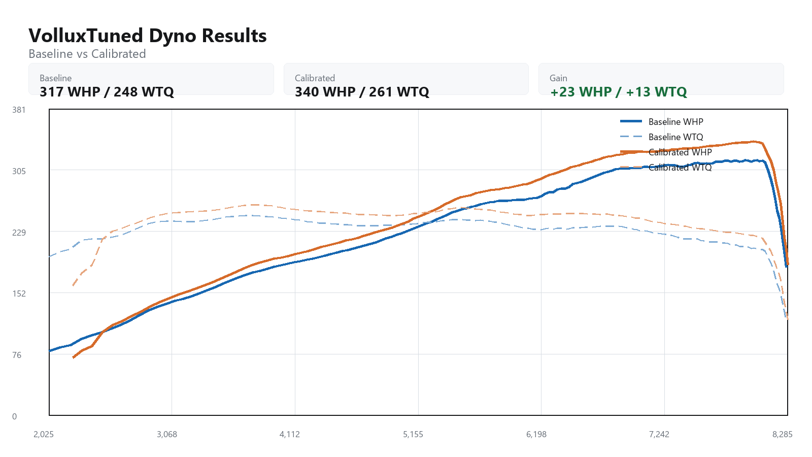 2011 BMW M3 baseline versus calibrated dyno graph showing WHP and WTQ gains
