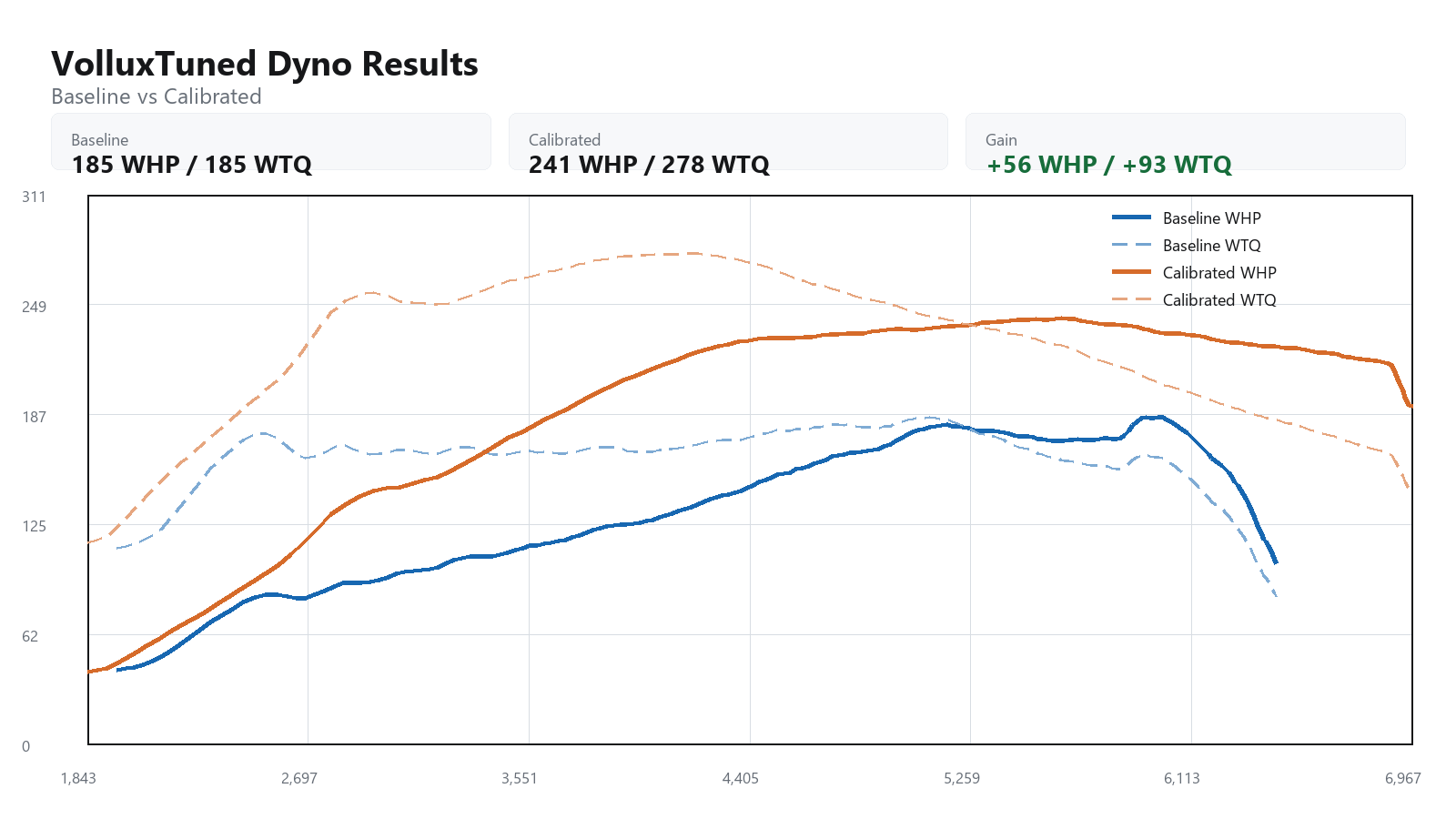2011 Volkswagen GTI baseline versus calibrated dyno graph showing WHP and WTQ gains