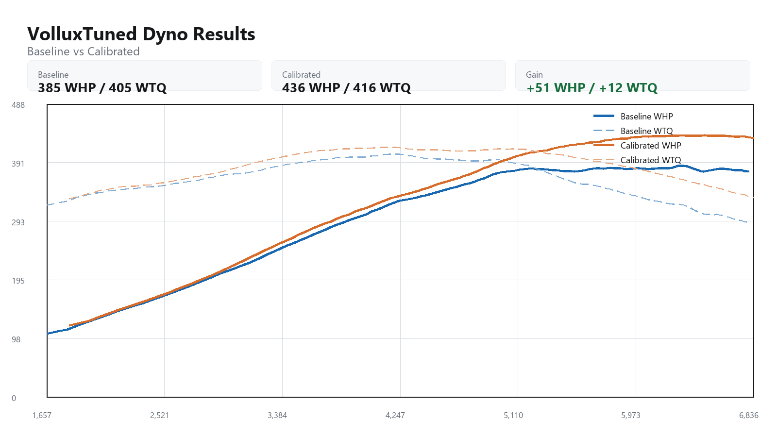 2012 Mercedes C63 baseline versus calibrated dyno graph showing WHP and WTQ gains