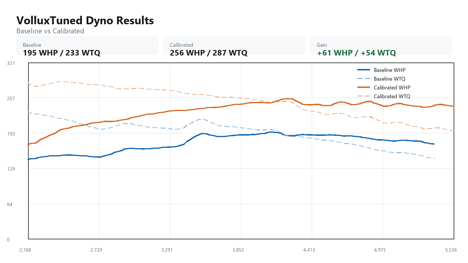 2015 Audi A3 baseline versus calibrated dyno graph showing WHP and WTQ gains