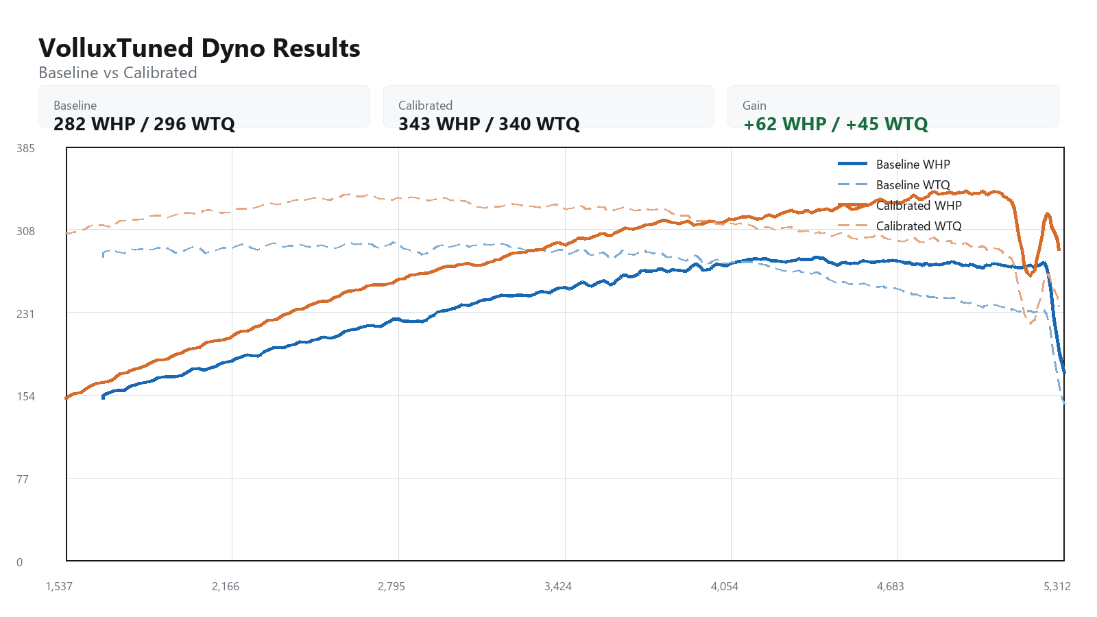 2015 Audi S4 baseline versus calibrated dyno graph showing WHP and WTQ gains