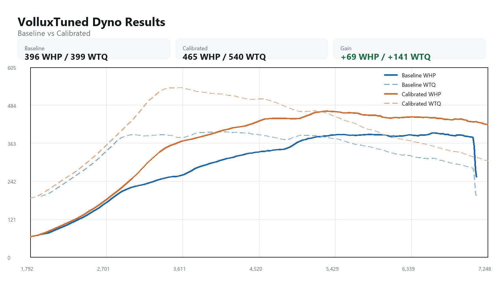 2015 BMW M3 baseline versus calibrated dyno graph showing WHP and WTQ gains