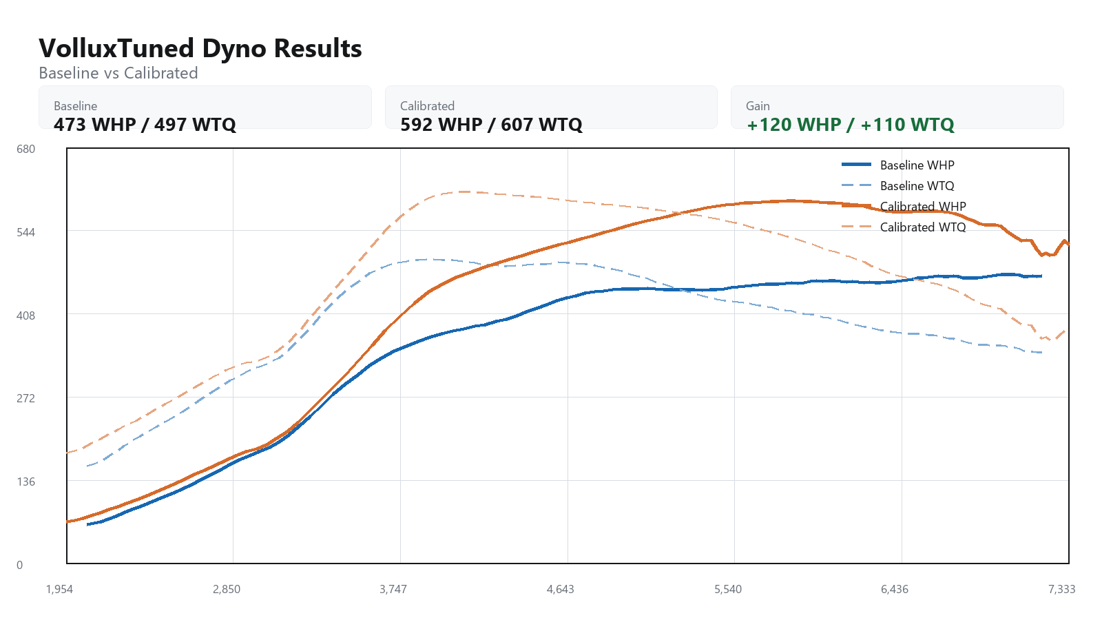 2015 BMW M4 baseline versus calibrated dyno graph showing WHP and WTQ gains