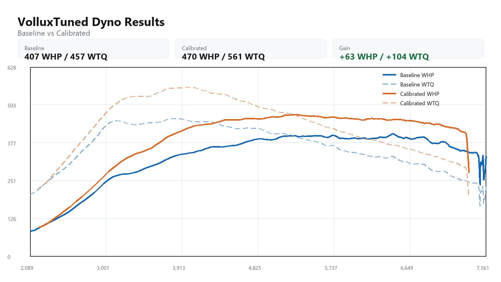 2015 BMW M4 baseline versus calibrated dyno graph showing WHP and WTQ gains