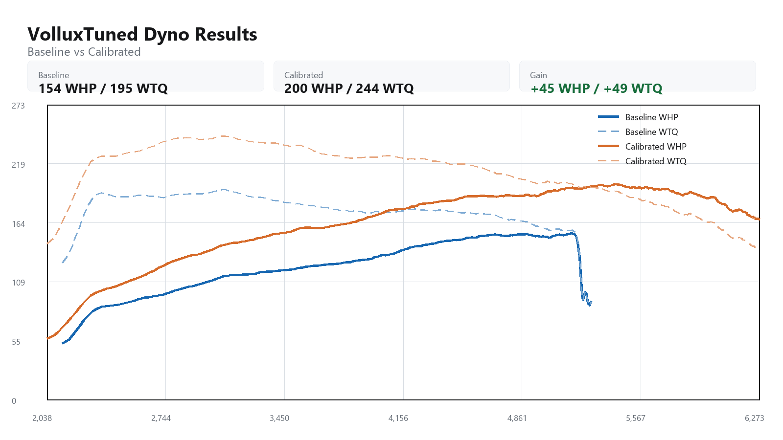 2015 Volkswagen Passat baseline versus calibrated dyno graph showing WHP and WTQ gains