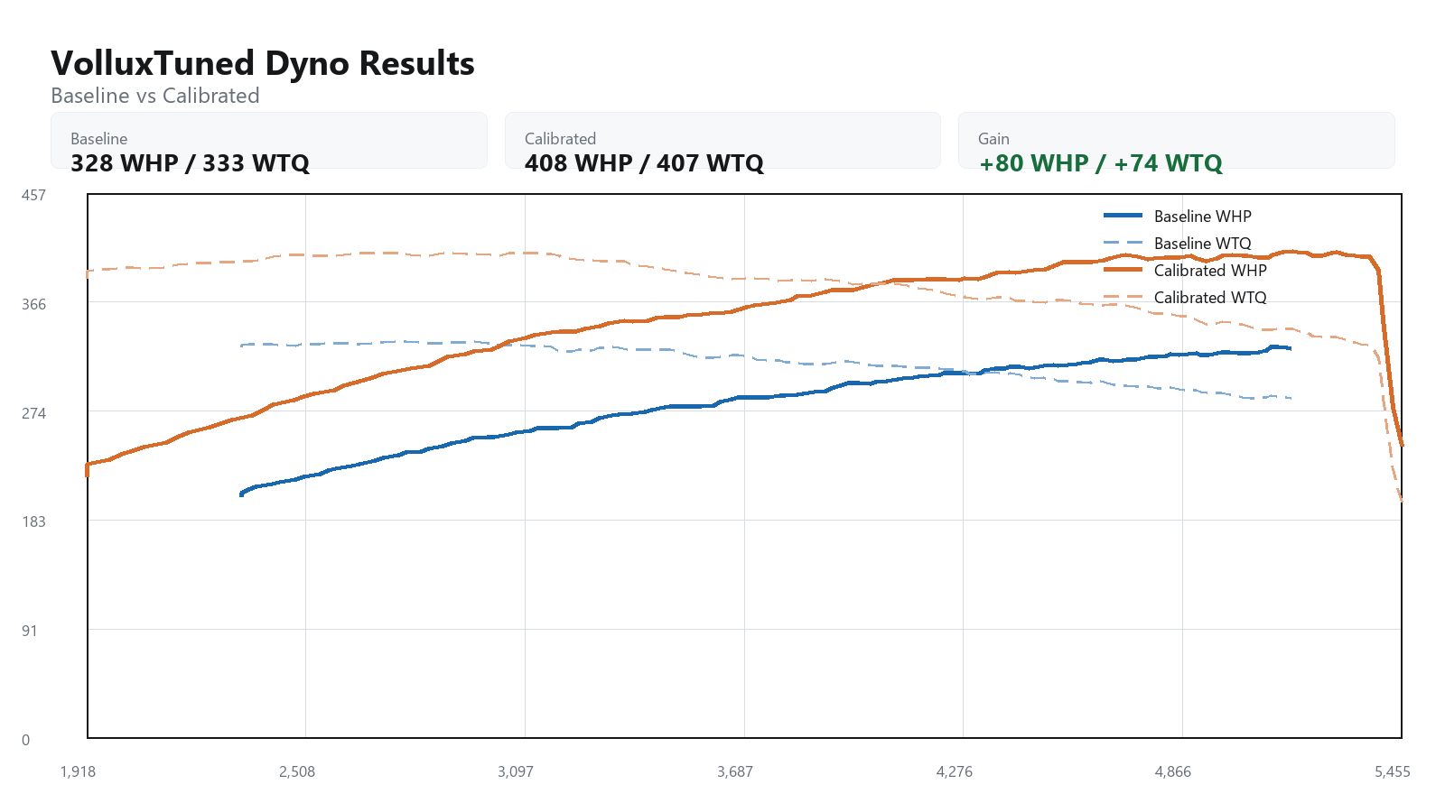 2016 Audi SQ5 baseline versus calibrated dyno graph showing WHP and WTQ gains