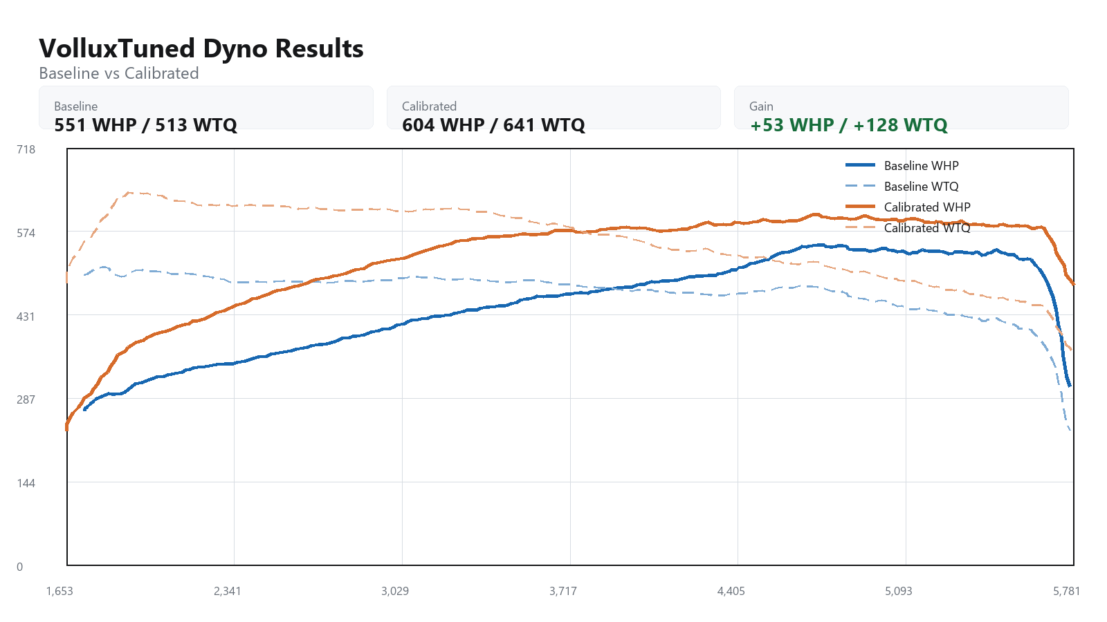 2016 BMW X5m baseline versus calibrated dyno graph showing WHP and WTQ gains