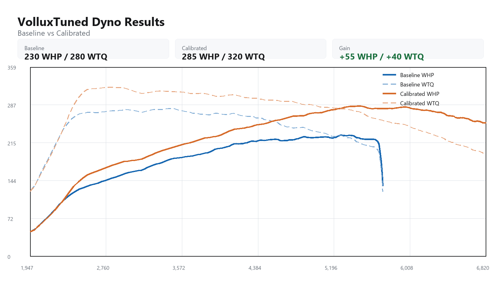 2016 Volkswagen GTI baseline versus calibrated dyno graph showing WHP and WTQ gains