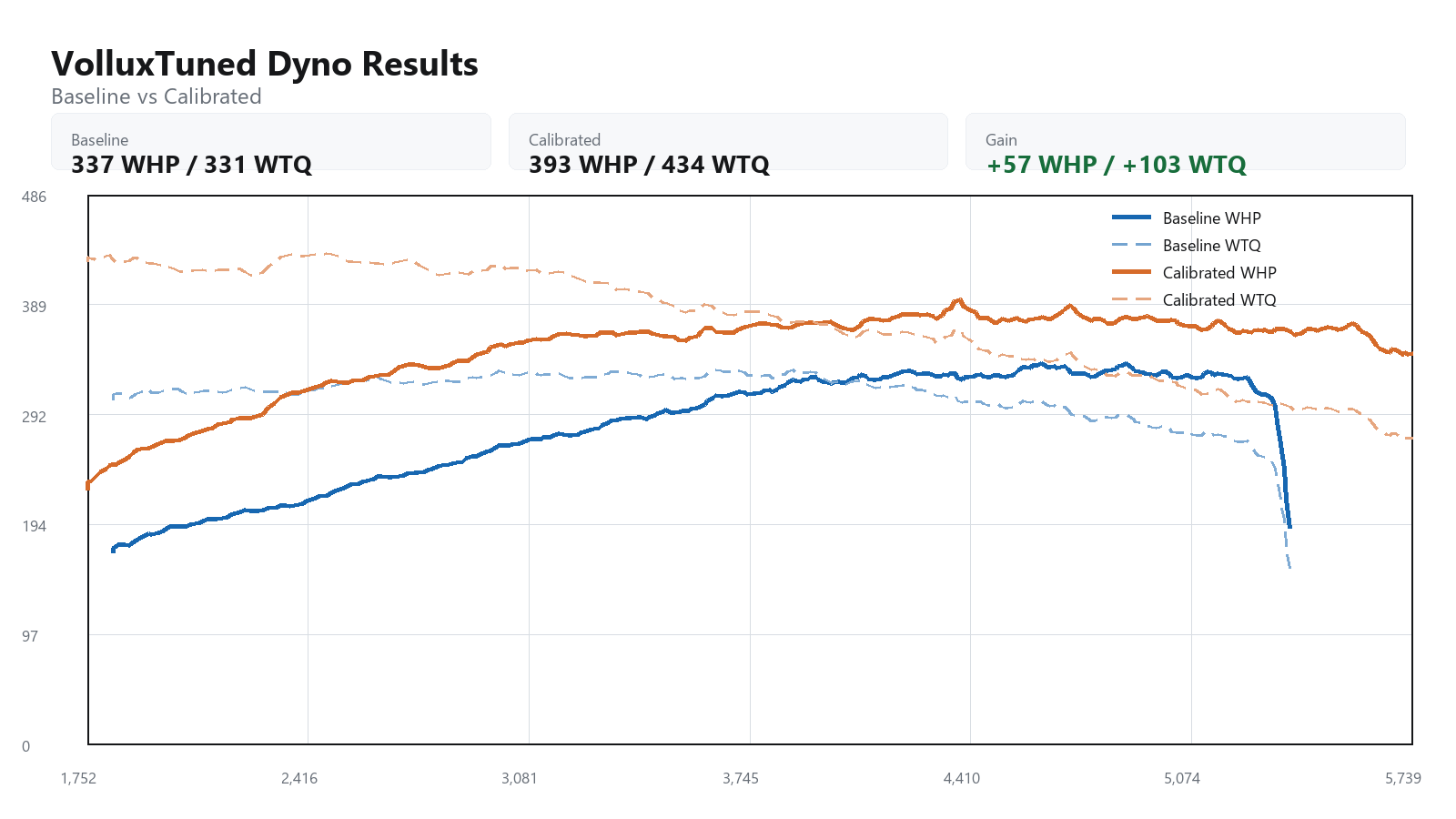 2017 BMW 340i baseline versus calibrated dyno graph showing WHP and WTQ gains