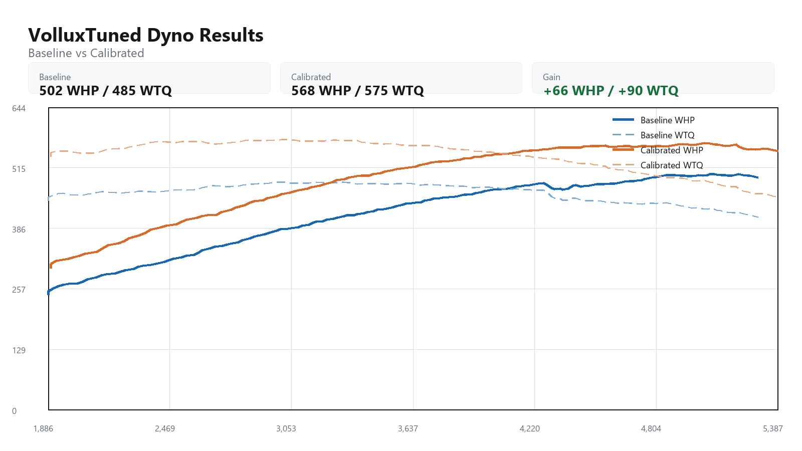 Jaguar F-TYPE R dyno power graph measured at Vollux Autowerks